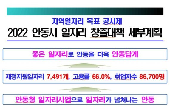 경북 안동시가 올해 1454억원을 들여 일자리 7491개를 창출한다. 사진은 안동시 일자리창출 대책 세부계획. 사진=안동시 제공