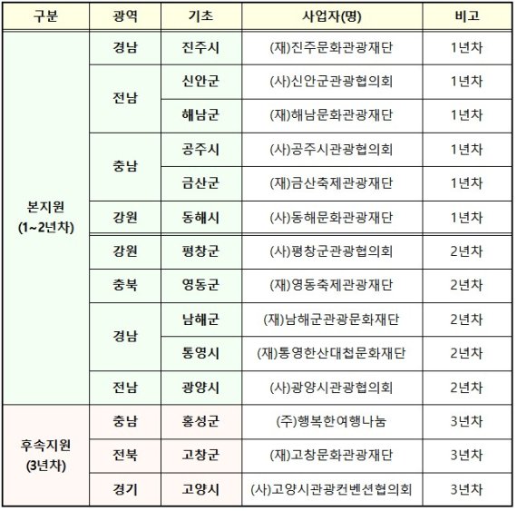 2022년 공모 사업자 최종 선정 결과(14개)