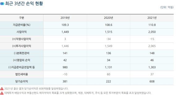 [fn마켓워치]경찰공제회, 투자이익 2000억대 열었다