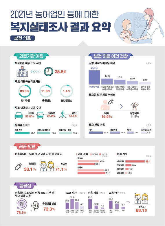 [세종=뉴시스] 농촌진흥청 2021 농어업인 복지실태조사 보건 의료 부문. (자료=농진청 제공) *재판매 및 DB 금지 /사진=뉴시스