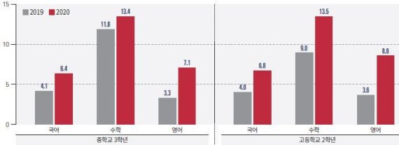 '코로나 여파' 중고생 학습결손 커지고, 소득격차는 벌어지고