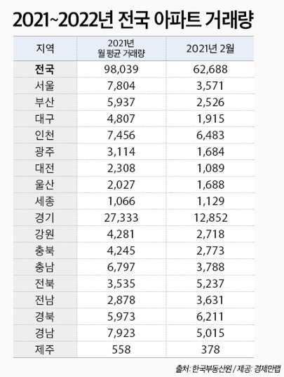 2월 아파트 거래량, 작년 월 평균比 36%↓