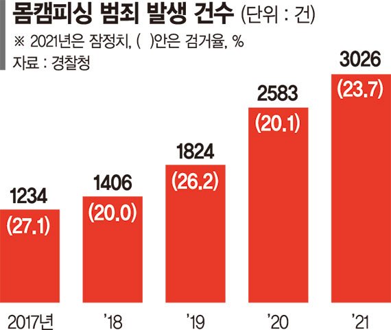 해외 본거지 둔 몸캠피싱 조직… 국제수사공조 필수 [집콕에 늘어나는 몸캠피싱 (下)]