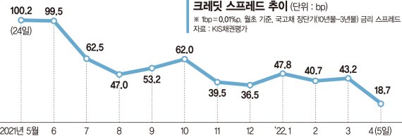 ‘경기침체 신호’ 장단기 금리 역전 조짐… 기업들 초긴장