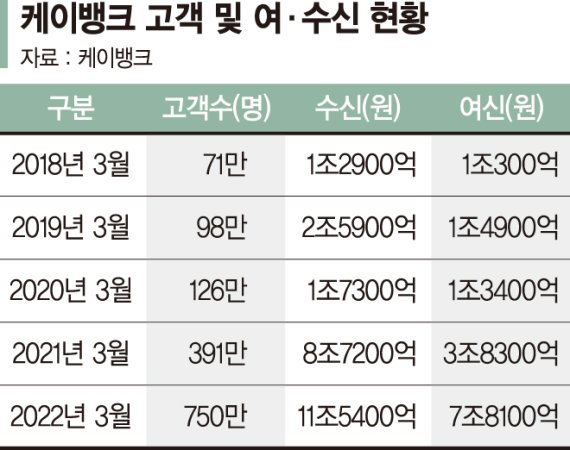 다섯살 케이뱅크 흑자전환... 750만명이 계좌 만들었다