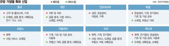 글로벌 공급망 재편… "中 의존 줄이고 산업별 생산거점 재구축해야"