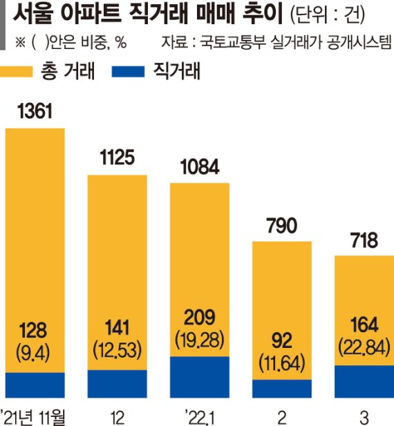 "중개료라도 아끼자" 서울 아파트 매매 5건 중 1건은 직거래 [아파트도 직거래 시대]