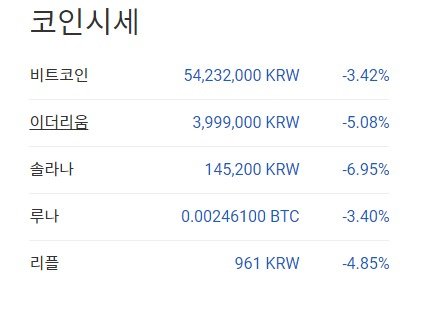 '연준 충격' 비트코인 4%-이더리움 6%-솔라나 8% 급락(종합)