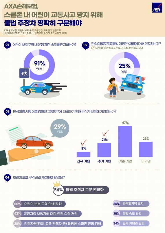 민식이법 3년 차..10명 중 3명 "스쿨존 사고 대비 새 보험 가입"