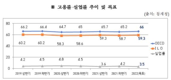 [부천=뉴시스] 정일형 기자 = 고용률, 실업률 추이 및 목표 (사진은 부천시 제공)