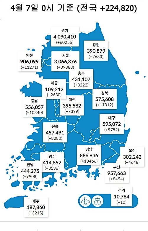 4월 7일 0시 기준 대전 7399명을 비롯해 전국에서 22만4820명의 코로나19 신규 확진자가 발생했다. (질병관리청 제공) ©뉴스1