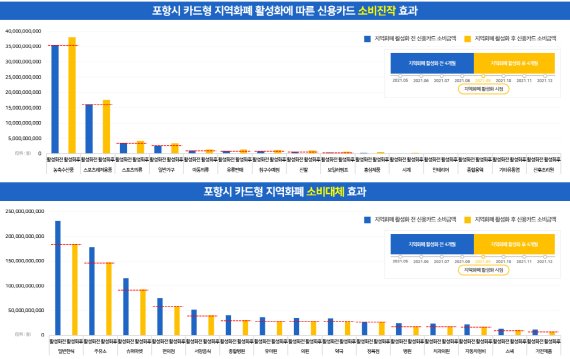 포항사랑상품권이 3년간 빅데이터 분석을 실시, 생산유발효과 7619억원, 부가가치 유발효과 3045억원 등 지역경제 긍정적 효과를 미친 것으로 나타났다. 사진은 포항사랑상품권의 소비효과 분석 결과. 사진=포항시 제공