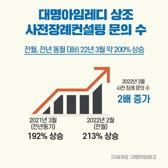 대명스테이션, 장례 대란 속 화장장 예약 등 사전컨설팅 급증