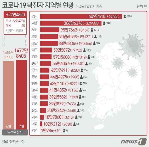 7일 질병관리청 중앙방역대책본부에 따르면 이날 0시 기준 국내 코로나19 누적 확진자는 22만4820명 증가한 1477만8405명으로 나타났다. 신규 확진자 22만4820명(해외유입 40명 포함)의 신고 지역은 서울 3만9888명, 부산 8454명, 대구 9752명, 인천 1만1271명, 광주 8132명(해외 4명), 대전 7399명, 울산 4648명, 세종 2630명, 경기 6만255명(해외 1명), 강원 7628명(해외 5명), 충북 8220명(해외 2명), 충남 1만340명, 전북 8271명(해외 9명), 전남 9905명(해외