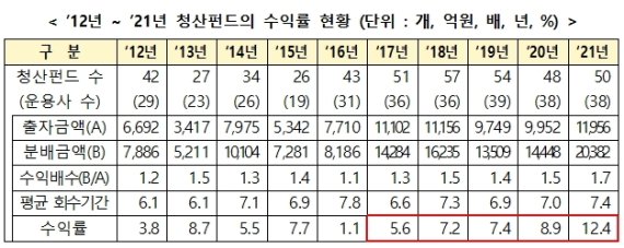 지난해 청산펀드 수익률 12.4%…최근 10년간 최고