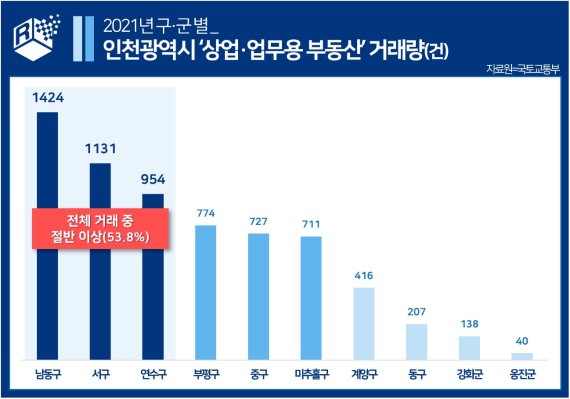 지난해 인천 상업∙업무용 부동산은 ‘남동구∙서구∙연수구’가 제일 뜨거웠다