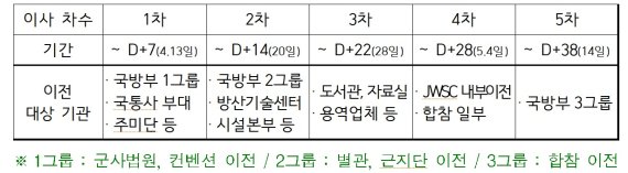 尹 인수위 "5월10일 업무 시작"...국방부 "5월14일 이사 완료 예정"