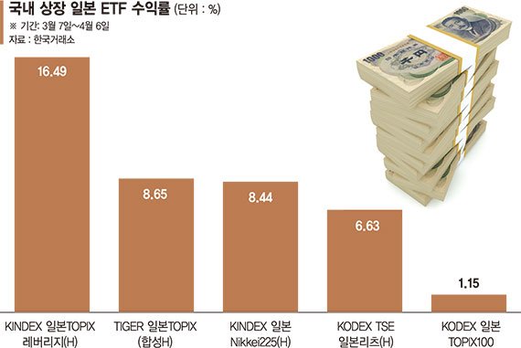 역대급 엔저시대… 반사이익에 日 ETF는 웃는다