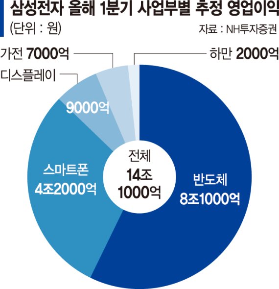 반도체·스마트폰 쌍끌이… 삼성, 하루 8500억씩 팔았다 [삼성전자 매출 사상최대]