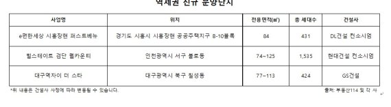 대출 규제·금리 인상 아랑곳, '역세권 아파트' 인기 여전