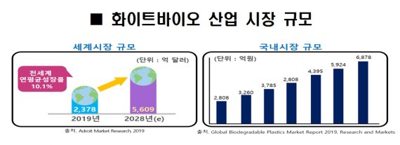 인천시, 친환경 화이트바이오산업 메카로 조성