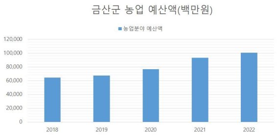 금산군 농업 예산액 그래프.(금산군 제공) © 뉴스1