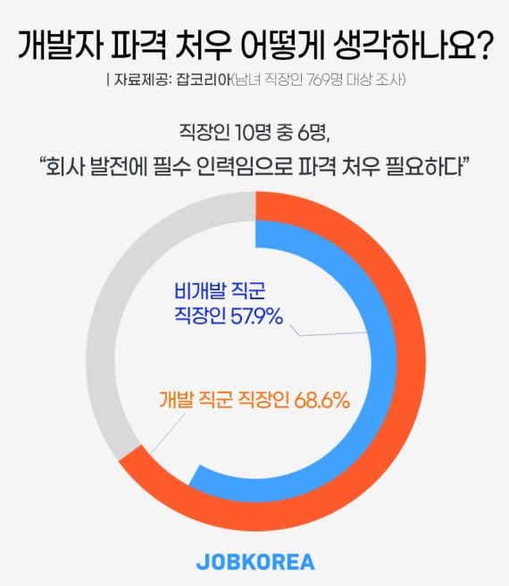 [서울=뉴시스] 개발자 파격 처우에 대한 인식.(그래픽=잡코리아 제공) 2021.10.29 photo@newsis.com *재판매 및 DB 금지