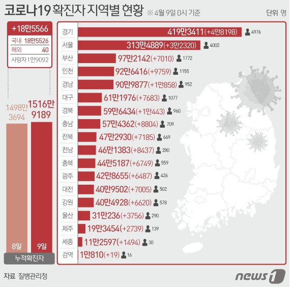 9일 질병관리청 중앙방역대책본부에 따르면 이날 0시 기준 국내 코로나19 누적 확진자는 18만5566명 증가한 1516만9189명으로 나타났다. 신규 확진자 18만5566명(해외유입 40명 포함)의 신고 지역은 서울 3만2320명, 부산 7010명, 대구 7683명, 인천 9759명, 광주 6487명(해외 3명), 대전 7005명, 울산 3756명, 세종 1494명, 경기 4만8198명, 강원 6620명, 충북 6749명(해외 2명), 충남 8804명, 전북 7185명(해외 3명), 전남 8437명(해외 1명), 경북 1만443명(