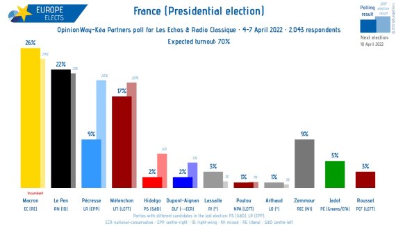 응답자 2043명을 대상으로 1차 대선 모의 투표를 진행한 결과 마크롱 대통령은 26%의 지지율을 보인 반면 르펜은 22%를 기록했다. © 뉴스1 (여론조사기관 오피니언 웨이-케아 파트너스 캡처)