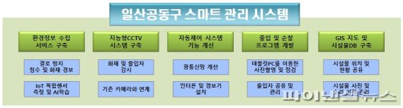 고양시 일산공동구 스마트 관리시스템 구성도. 사진제공=고양시