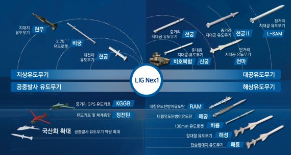 국산 유도무기 발전 방향. (LIG넥스원 제공)© 뉴스1
