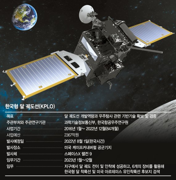 Olhando para as profundezas do espaço além da lua... o orbitador lunar de estilo coreano está pronto