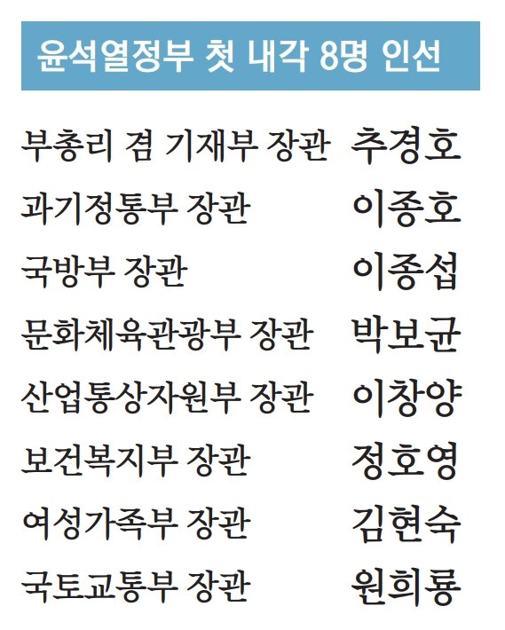 경제부총리 추경호, 국토 원희룡… 시장주의자 전면 배치 [새정부 경제팀 윤곽]