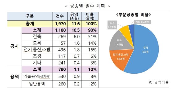 LH, 올해 11조6000억원 공사·용역 발주