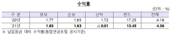 지난해 연금저축 수익률 4.36%···급증한 펀드 적립금이 견인