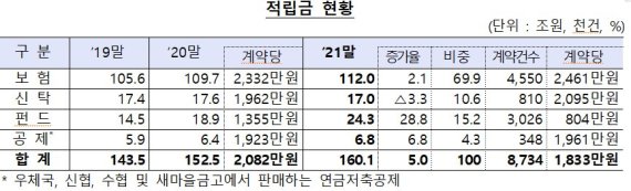 지난해 연금저축 수익률 4.36%···급증한 펀드 적립금이 견인