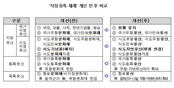 ‘지정·등록 체계’ 개선 전·후 비교