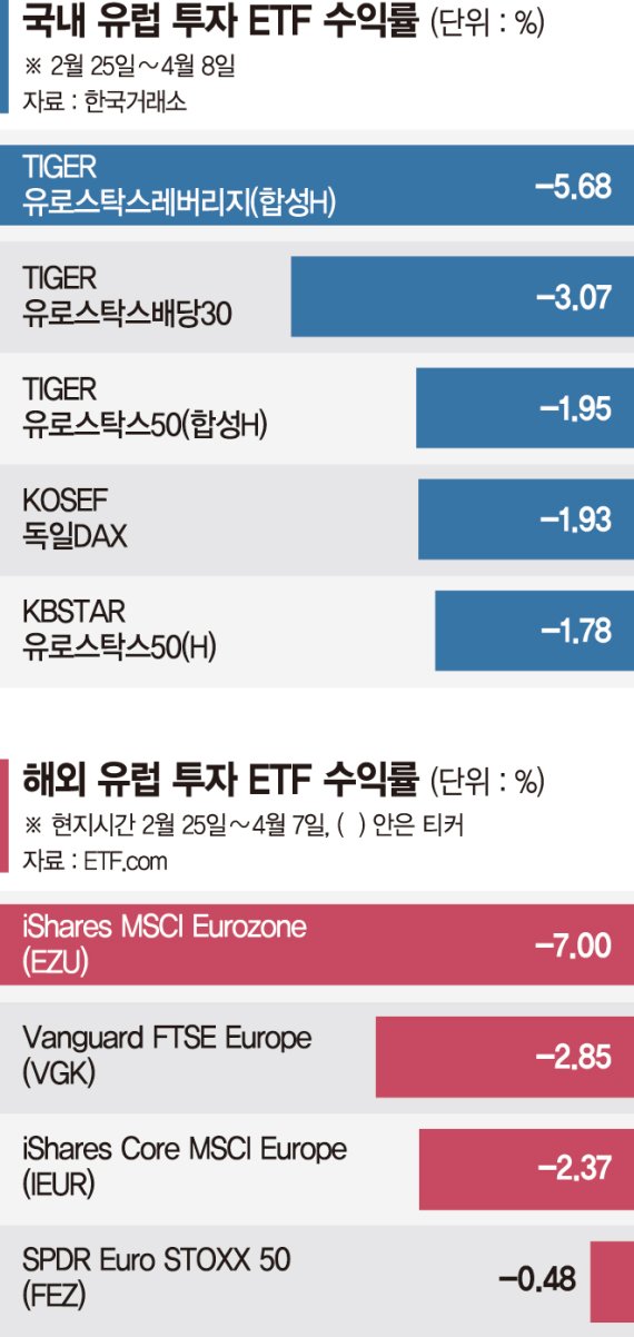 우크라이나 전쟁에 상처 깊은 유럽 ETF