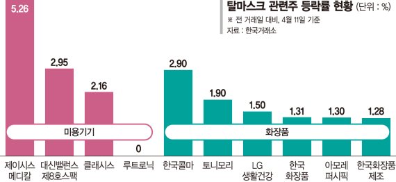 봄바람 불고 노마스크 기대감… 미용·화장품株 ‘두근두근’