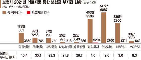 보험금 지급거부 수단된 의료자문?… 문의후 부지급 늘었다