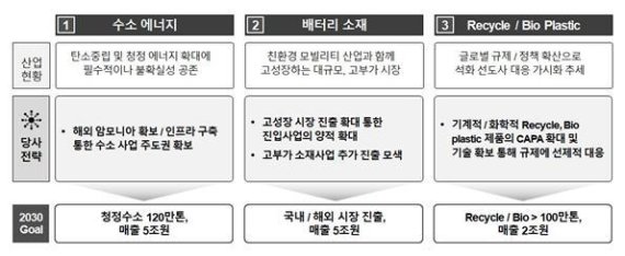 롯데케미칼 2030 성장을 위한 전략적 사업 확대(자료제공=롯데케미칼)© 뉴스1