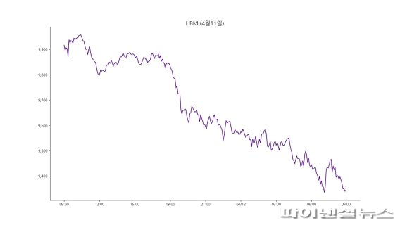 업비트 UBMI 지수 4월12일