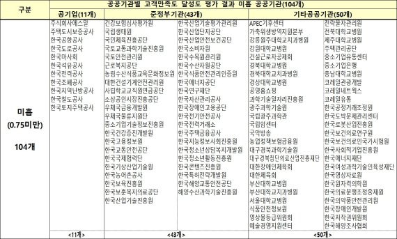 LH·한전·코레일 등 公기관 104곳 고객만족도 '낙제점'