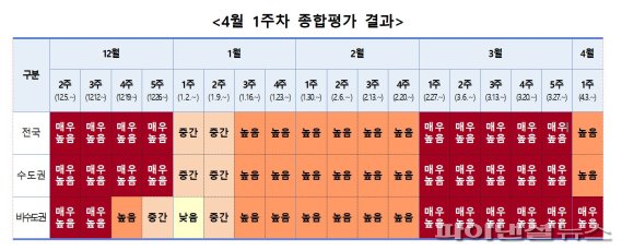 코로나19 주간위험도평가, 전국·수도권 '높음'..한단계 하향