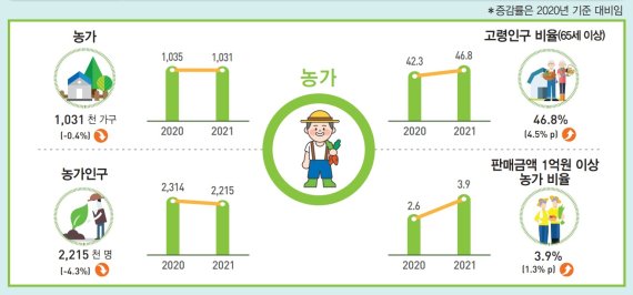 통계청 2021년 농림어업조사 결과