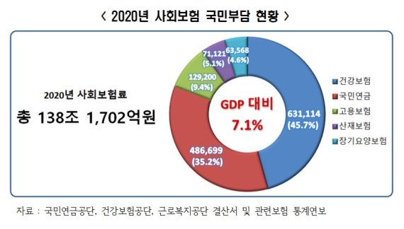 인구절벽 속 사회보험료 부담 급증…文정부 출범 4년 만에 32%↑