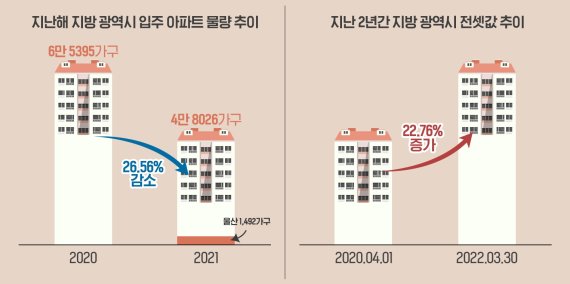 지방 광역시, 2채 중 1채는 20년 이상 노후 아파트