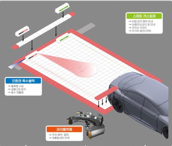 [수원=뉴시스]친환경 물순환 스마트 주차장 시스템 요약도.(수원시 제공)