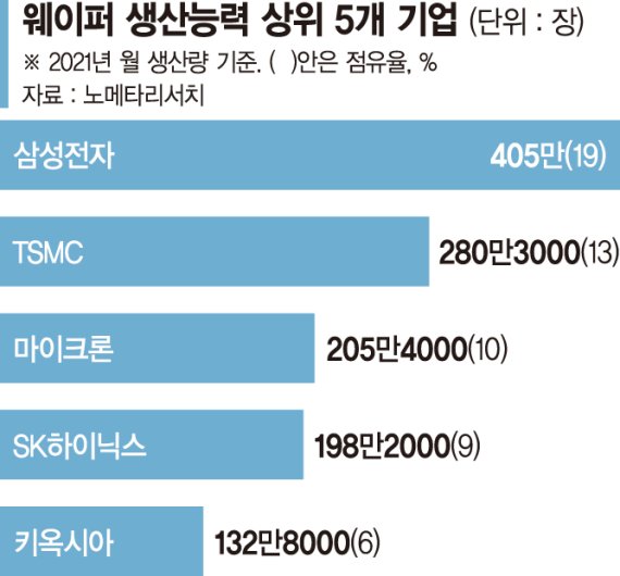 삼성전자, 글로벌 웨이퍼 생산량 1위… 점유율 17→19%