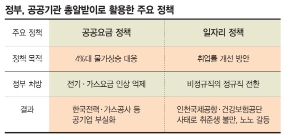 물가 대책·일자리 급조… 땜빵정책에 동원되다 망가진 경영 [정권교체기 휘둘리는 공공기관]